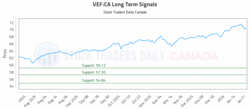 Stock Chart for VEF:CA