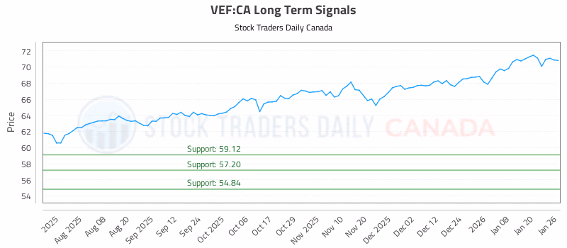 Stock Chart for VEF:CA