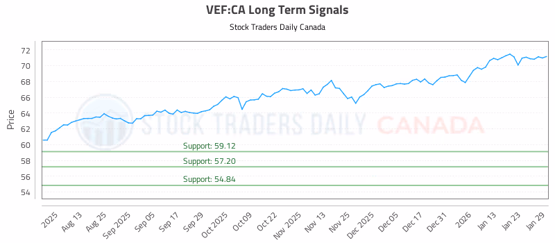 Stock Chart for VEF:CA