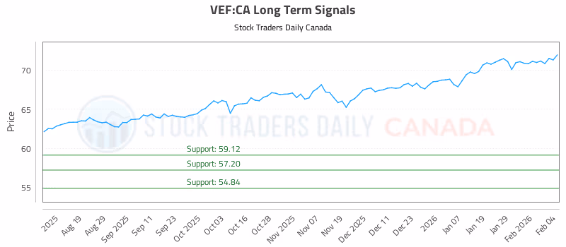 Stock Chart for VEF:CA