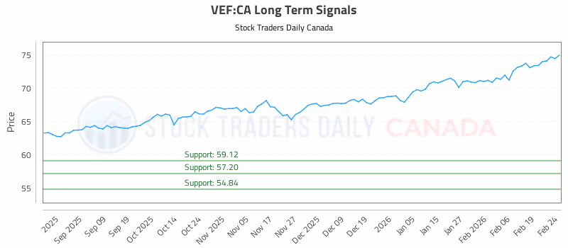 Stock Chart for VEF:CA