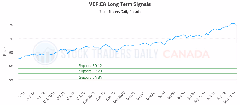 Stock Chart for VEF:CA
