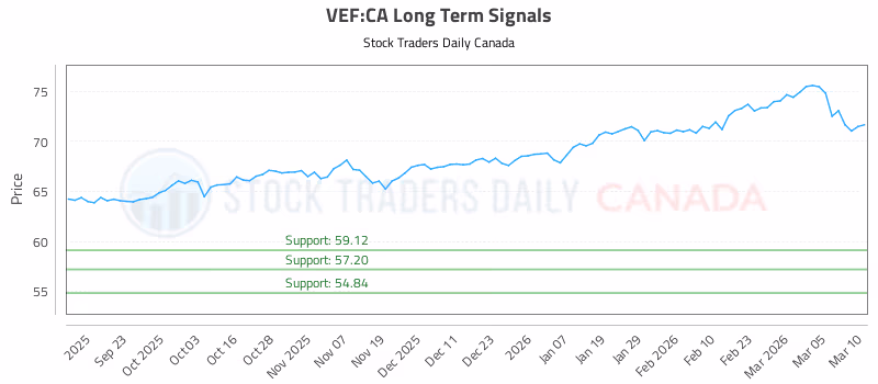 Stock Chart for VEF:CA