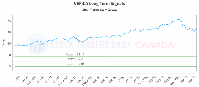 Stock Chart for VEF:CA