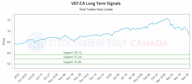 Stock Chart for VEF:CA