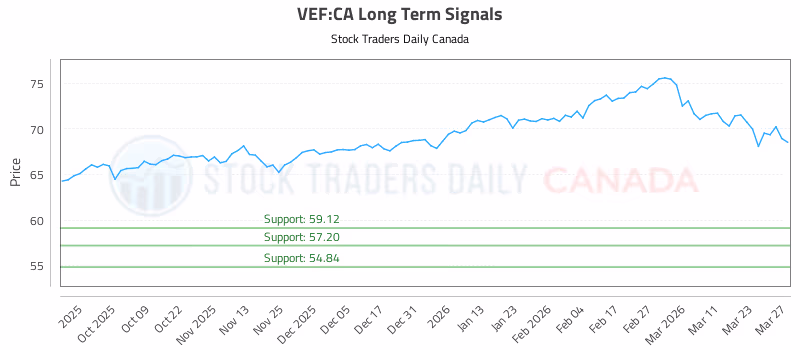 Stock Chart for VEF:CA