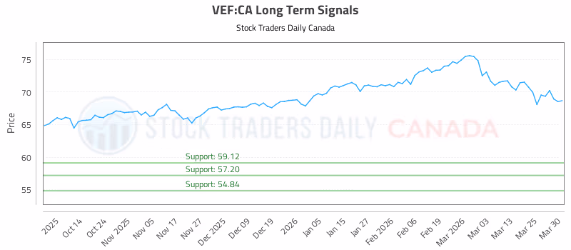Stock Chart for VEF:CA