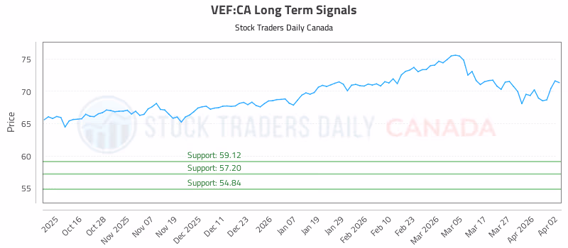 Stock Chart for VEF:CA