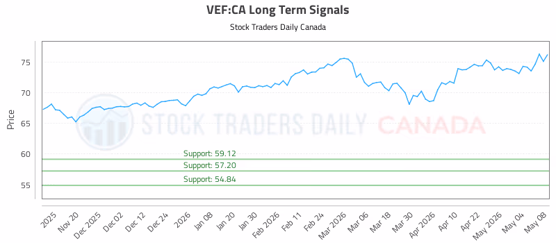 Stock Chart for VEF:CA