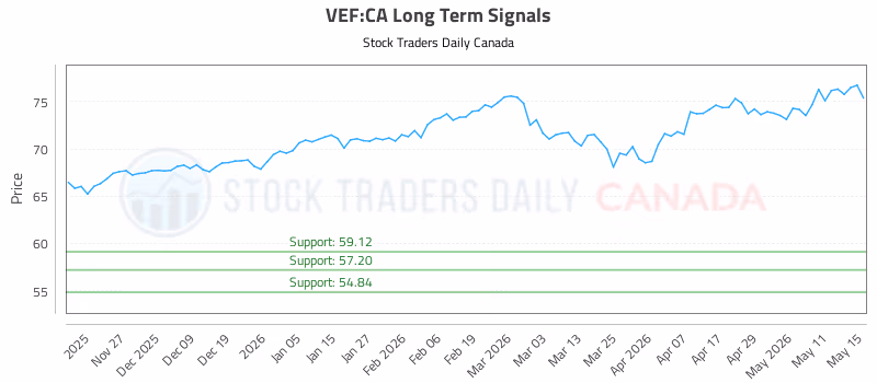 Stock Chart for VEF:CA