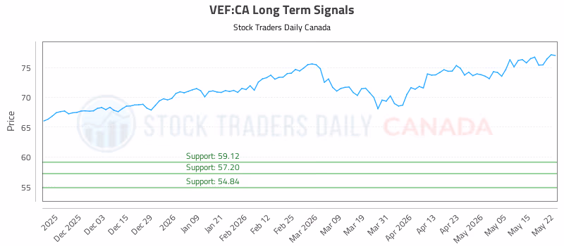 Stock Chart for VEF:CA