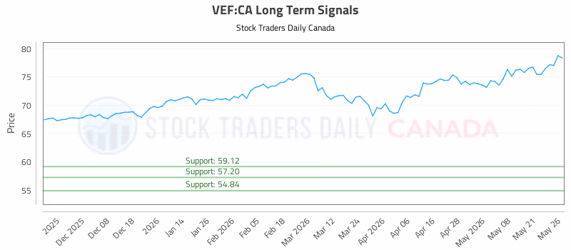 Stock Chart for VEF:CA