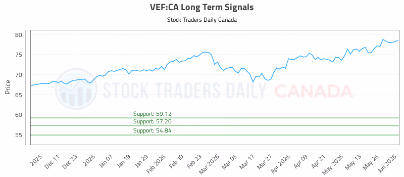 Stock Chart for VEF:CA
