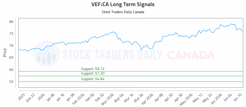 Stock Chart for VEF:CA