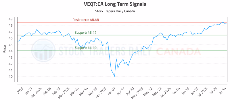 Stock Chart for VEQT:CA