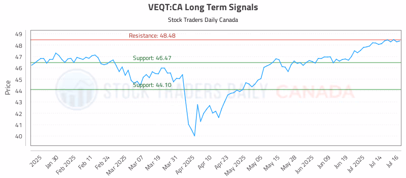 Stock Chart for VEQT:CA