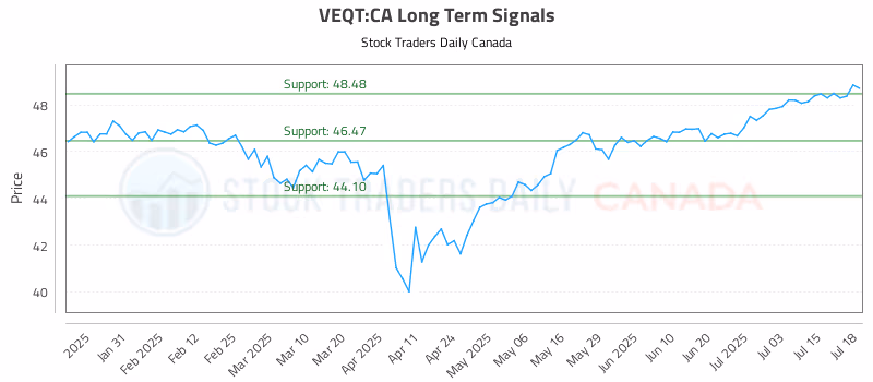 Stock Chart for VEQT:CA