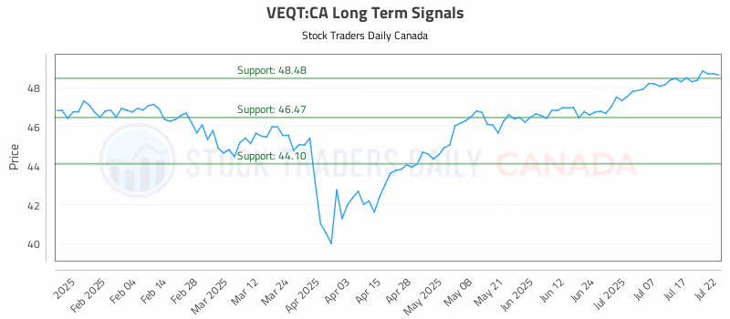 Stock Chart for VEQT:CA