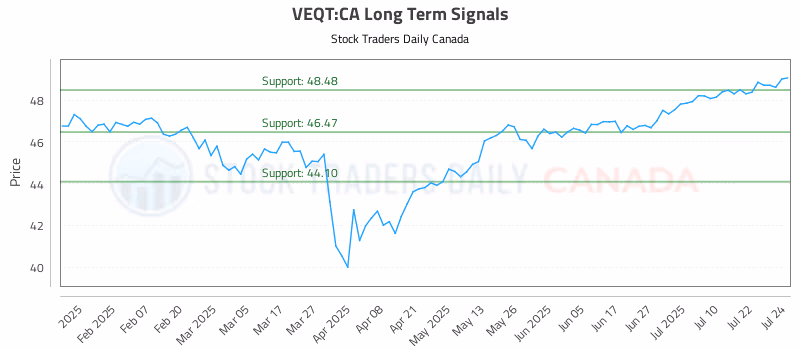 Stock Chart for VEQT:CA