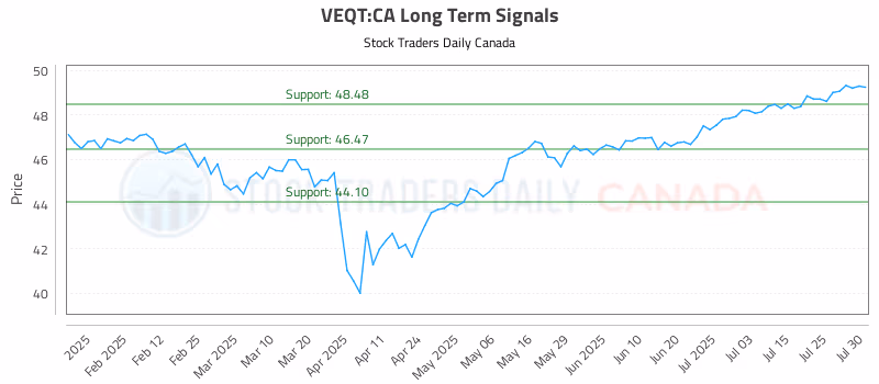 Stock Chart for VEQT:CA