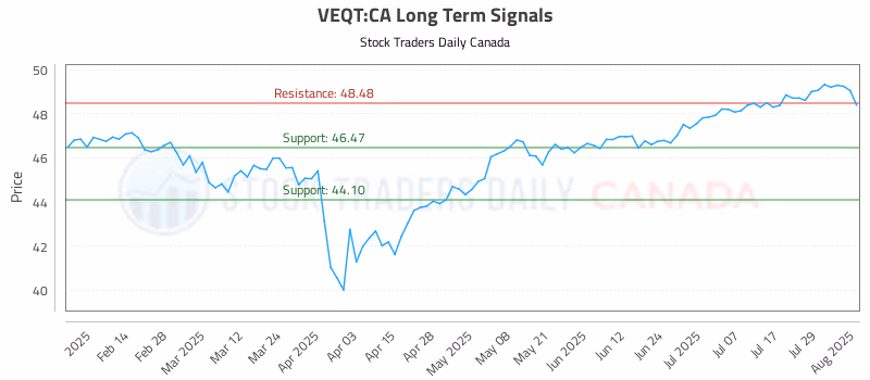 Stock Chart for VEQT:CA