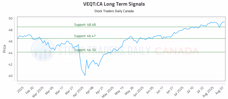 Stock Chart for VEQT:CA