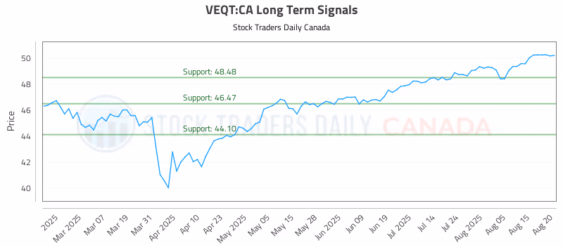 Stock Chart for VEQT:CA