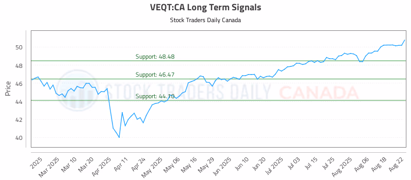 Stock Chart for VEQT:CA