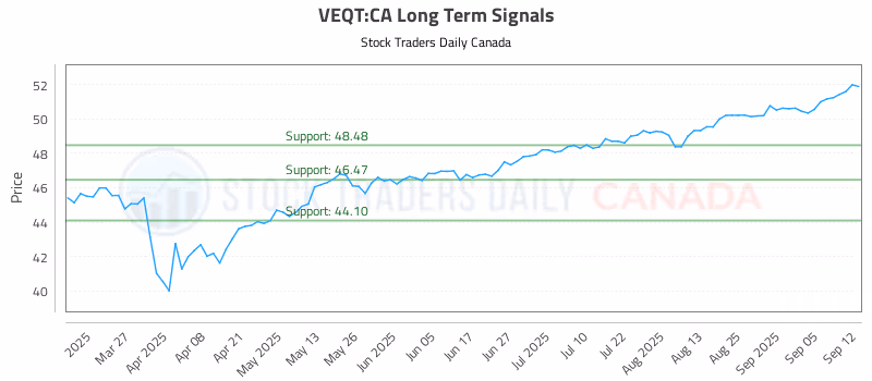 Stock Chart for VEQT:CA