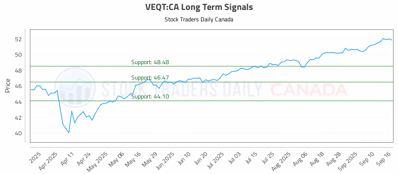 Stock Chart for VEQT:CA