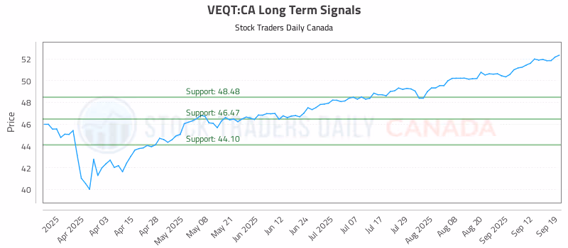 Stock Chart for VEQT:CA