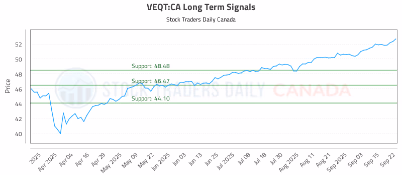 Stock Chart for VEQT:CA