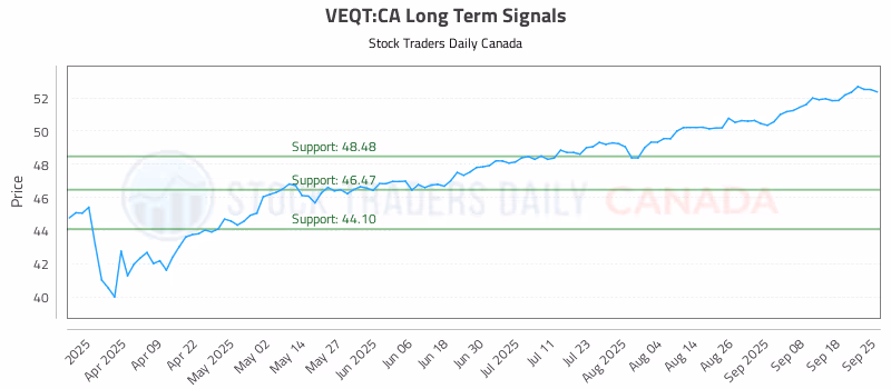Stock Chart for VEQT:CA