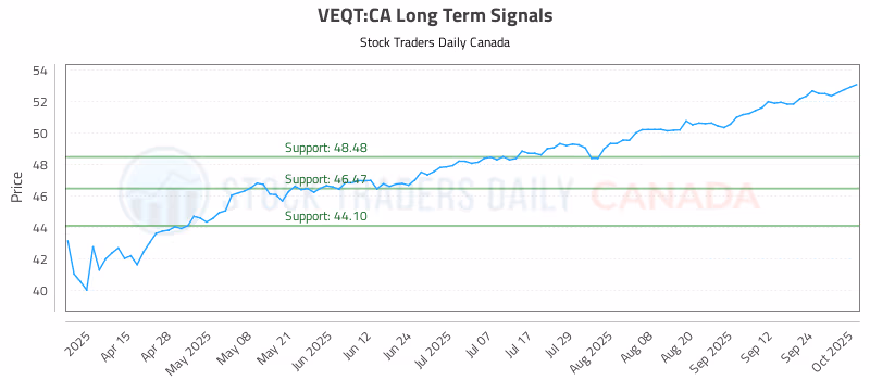 Stock Chart for VEQT:CA