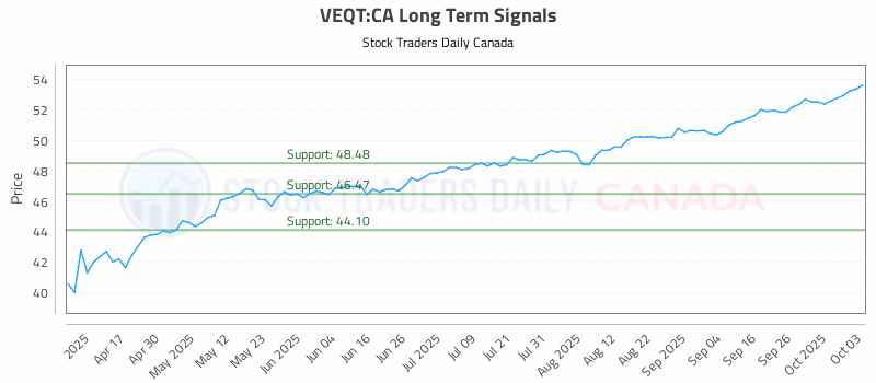 Stock Chart for VEQT:CA