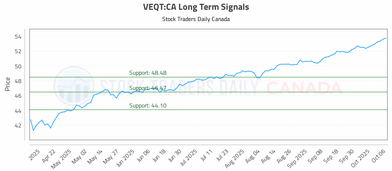 Stock Chart for VEQT:CA