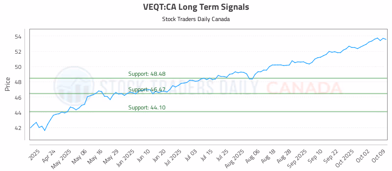 Stock Chart for VEQT:CA