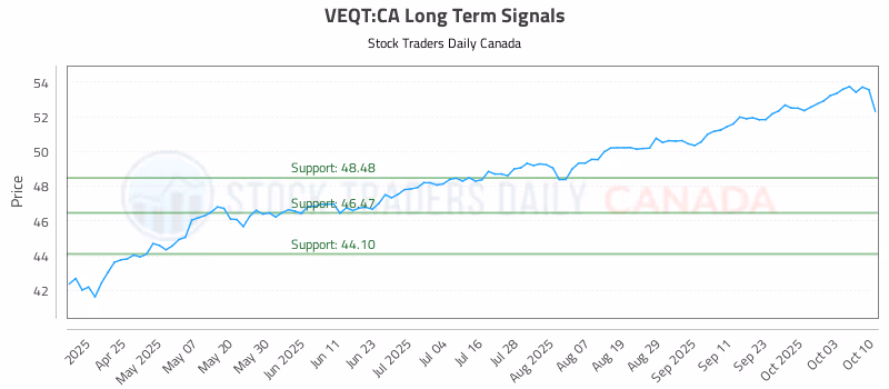Stock Chart for VEQT:CA