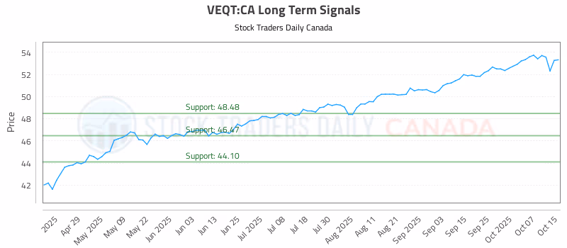 Stock Chart for VEQT:CA