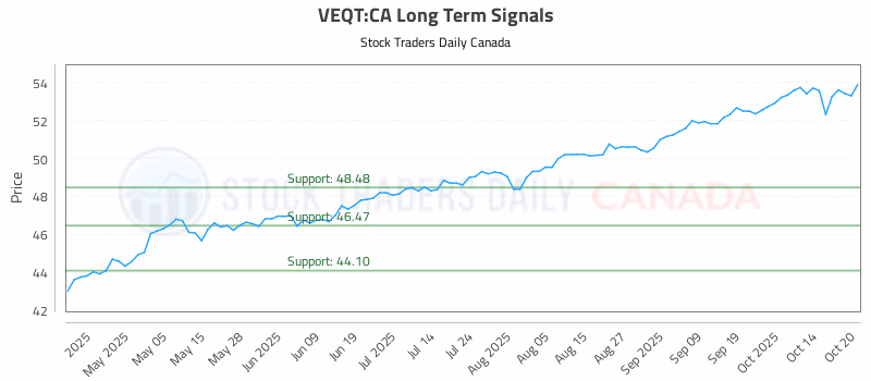 Stock Chart for VEQT:CA
