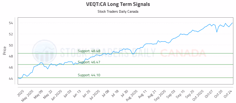 Stock Chart for VEQT:CA
