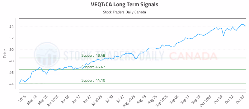 Stock Chart for VEQT:CA