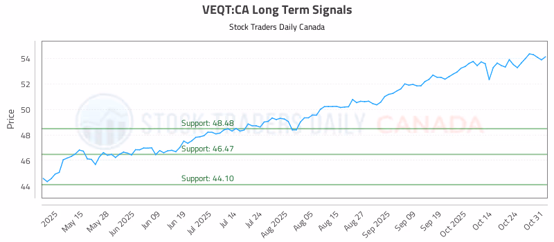 Stock Chart for VEQT:CA