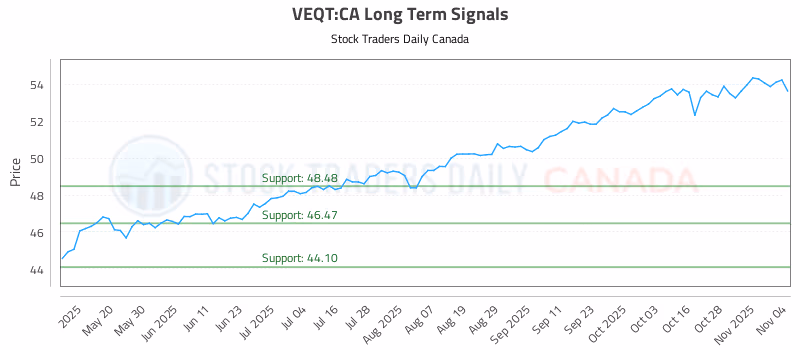 Stock Chart for VEQT:CA