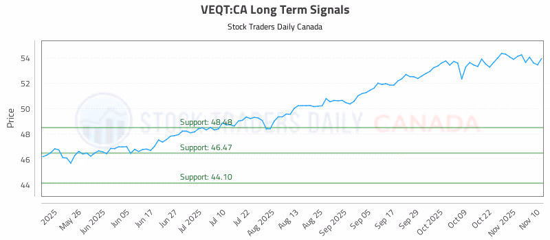 Stock Chart for VEQT:CA