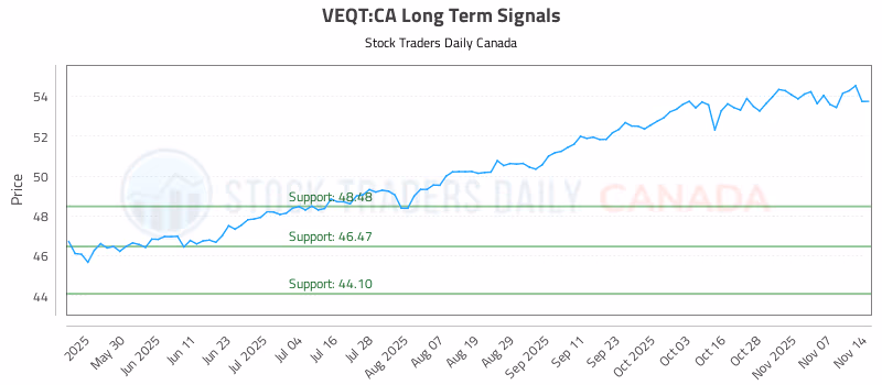 Stock Chart for VEQT:CA