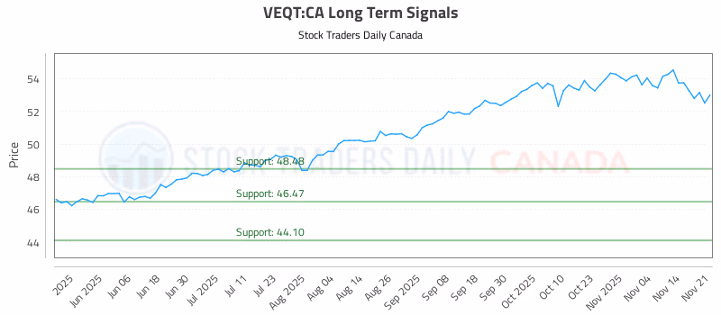 Stock Chart for VEQT:CA