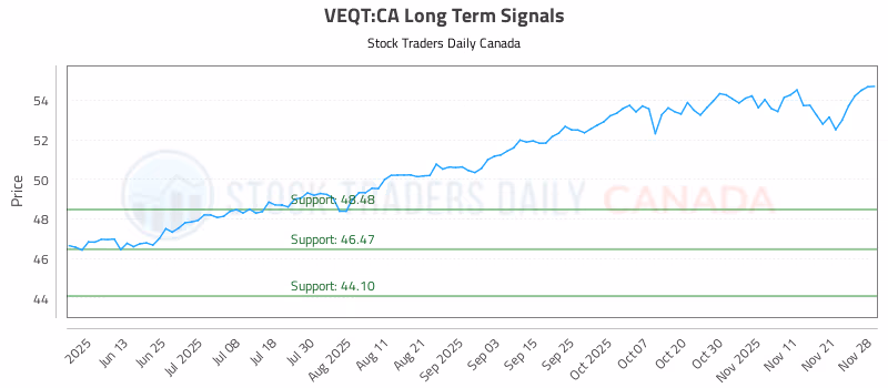 Stock Chart for VEQT:CA