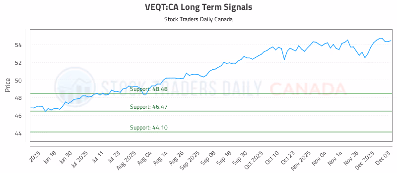 Stock Chart for VEQT:CA