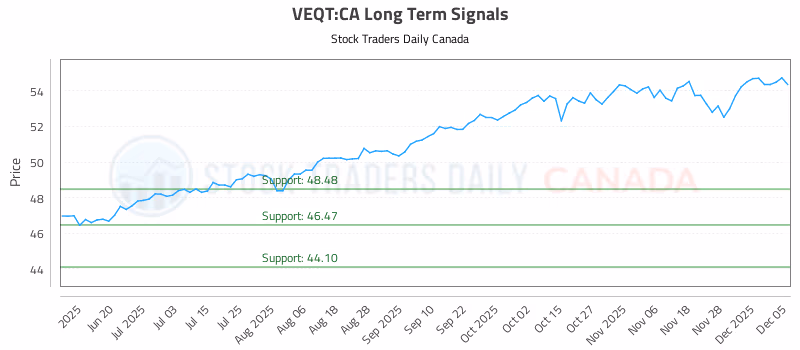 Stock Chart for VEQT:CA